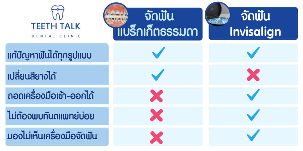 จัดฟัน invisalign