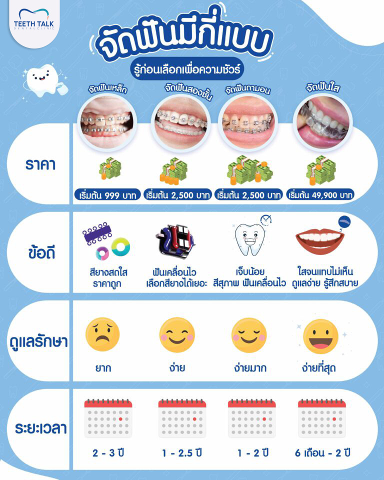 จัดฟันแบบไหนดีที่สุด เลือกแบบไหนดี?